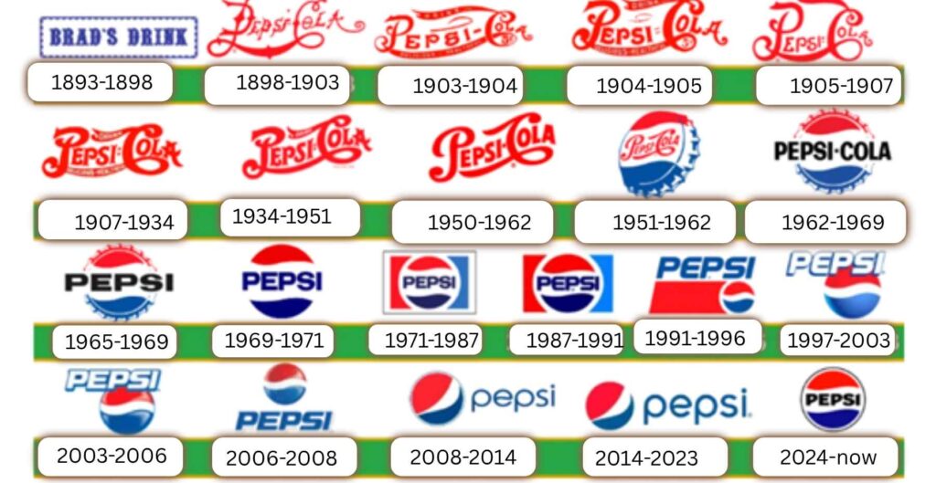 Pepsi logo evolution showing its meaning and history from 1898 to 2023 with iconic design changes and color symbolism.